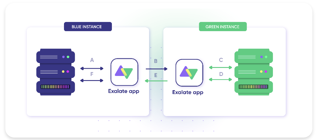 Exalate's decentralized architecture